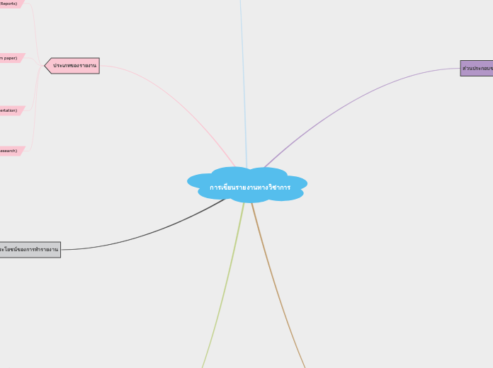 การเขียนรายงานทางวิชาการ - Mind Map