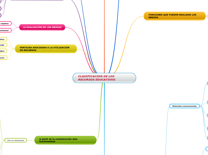 CLASIFICACION DE LOS RECURSOS EDUCATIVOS