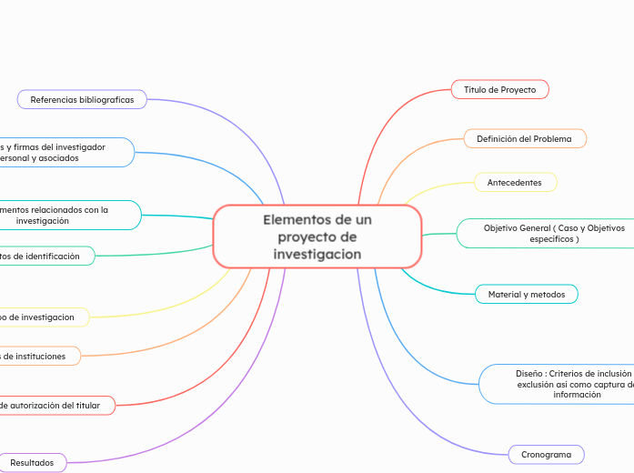 Elementos de un proyecto de investigacion | Mapa mental Mindomo