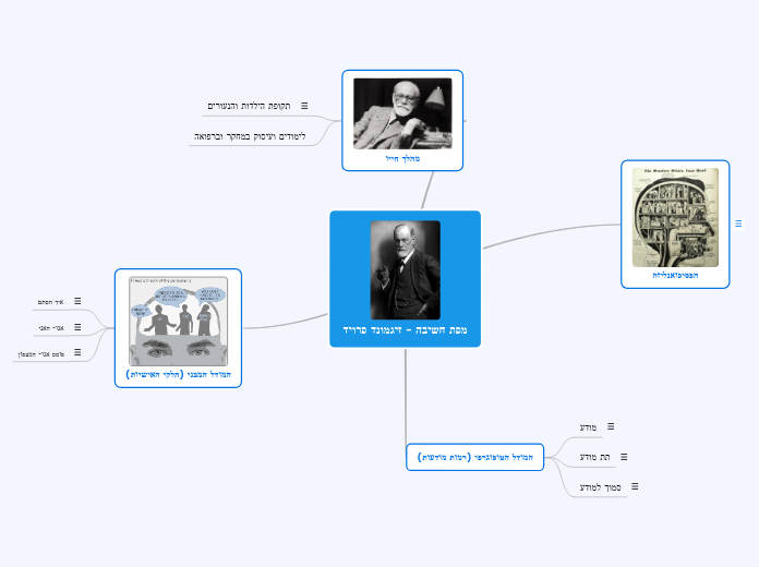 מפת חשיבה - זיגמונד פרויד - Mind Map
