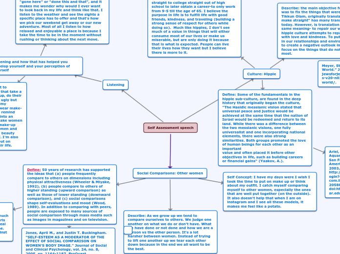 Self Assessment speech - Mind Map