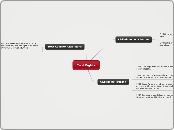 Civil Rights - Mind Map