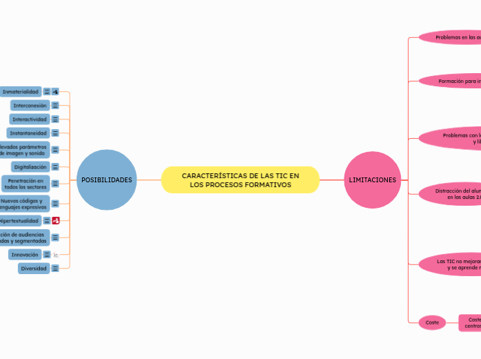 CARACTERÍSTICAS DE LAS TIC EN LOS PROCE...- Mapa Mental