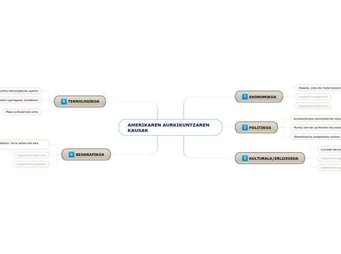 AMERIKAREN AURKIKUNTZAREN KAUSAK - Mind Map