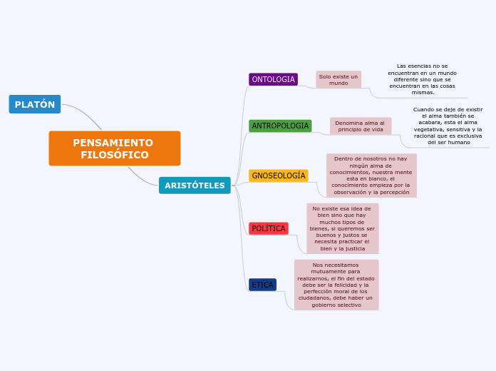 PENSAMIENTO FILOSÓFICO - Mapa Mental