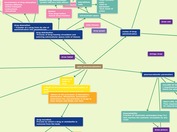 vptox pharmacokinetics - Mind Map
