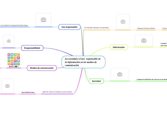 La sociedad y el uso  responsable de la...- Mapa Mental