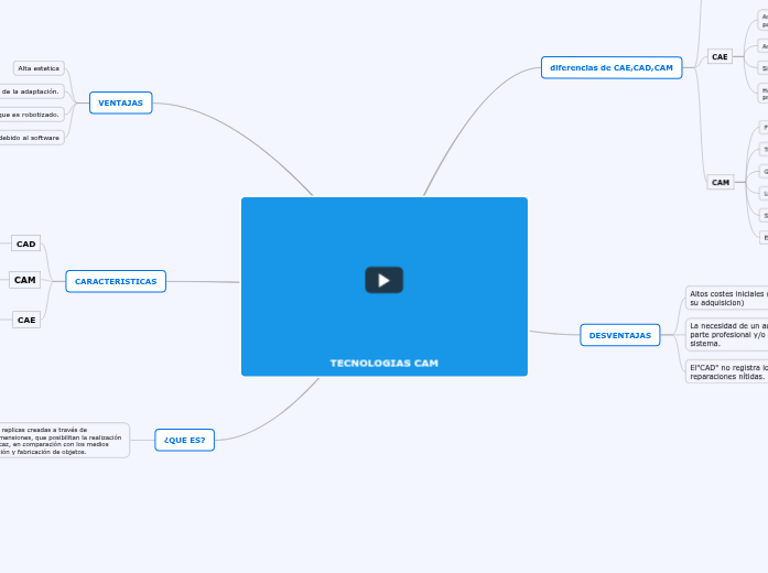 TECNOLOGIAS CAM - Mind Map