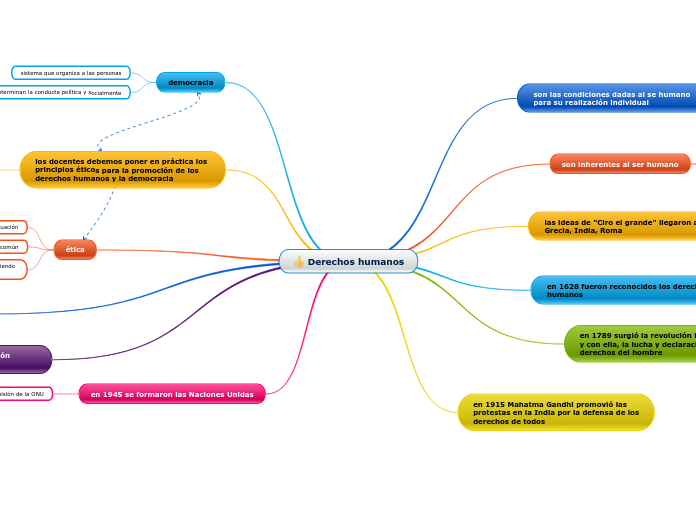 Mapa Mental De Los Derechos Humanos En Venezuela www.mindomo.com