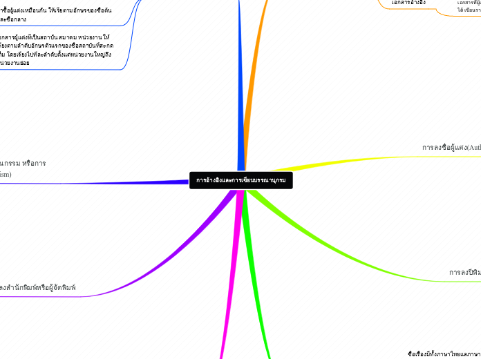 การอ้างอิงและการเขียนบรรณานุกรม - Mind Map
