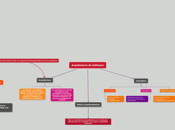 Arquitectura de Software - Mind Map