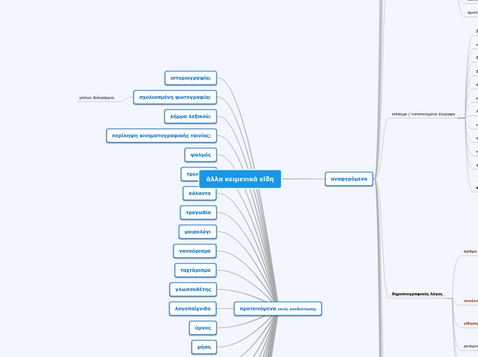 άλλα κειμενικά είδη - Mind Map