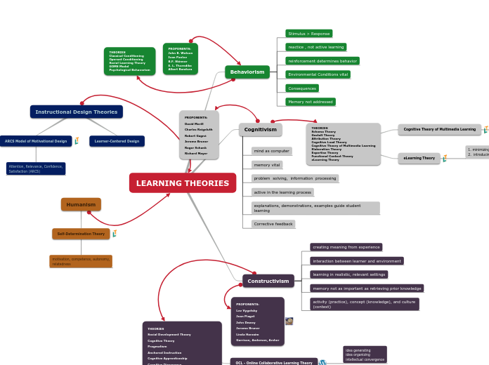 LEARNING THEORIES - Mind Map