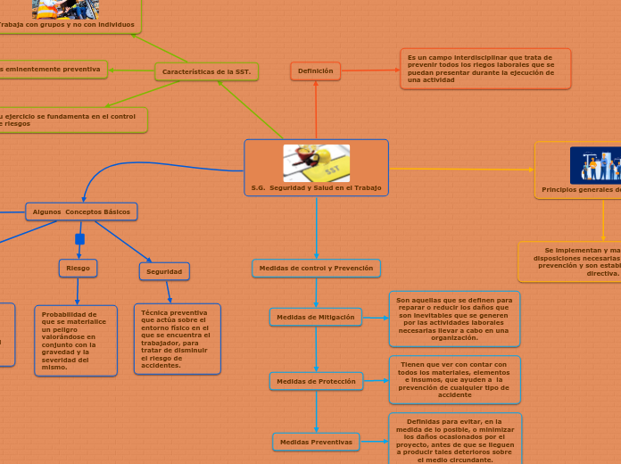 S.G.  Seguridad y Salud en el Trabajo - Mapa Mental