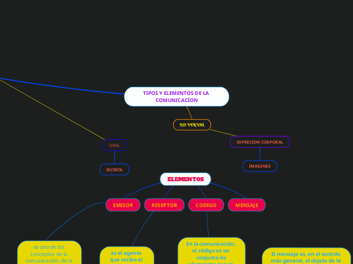 TIPOS Y ELEMENTOS DE LA COMUNICACION