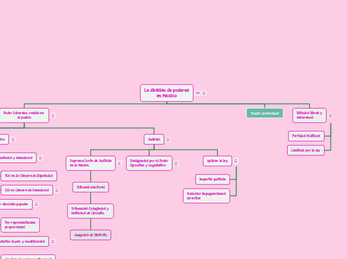 La división de poderes
en México - Mapa Mental