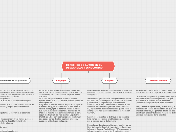 DERECHOS DE AUTOR EN EL DESARROLLO TECN...- Mapa Mental