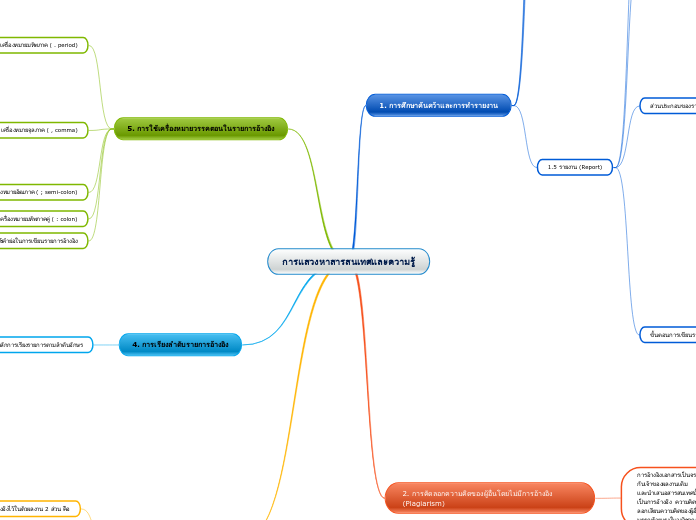 การแสวงหาสารสนเทศและความรู้ - Mind Map
