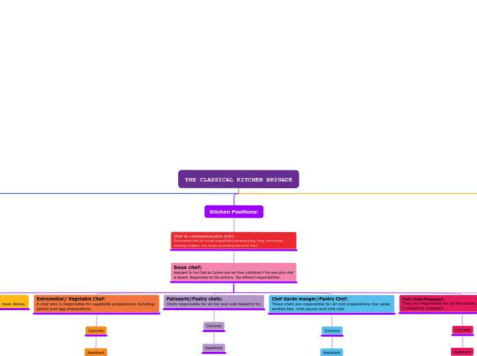 THE CLASSICAL KITCHEN BRIGADE - Mind Map