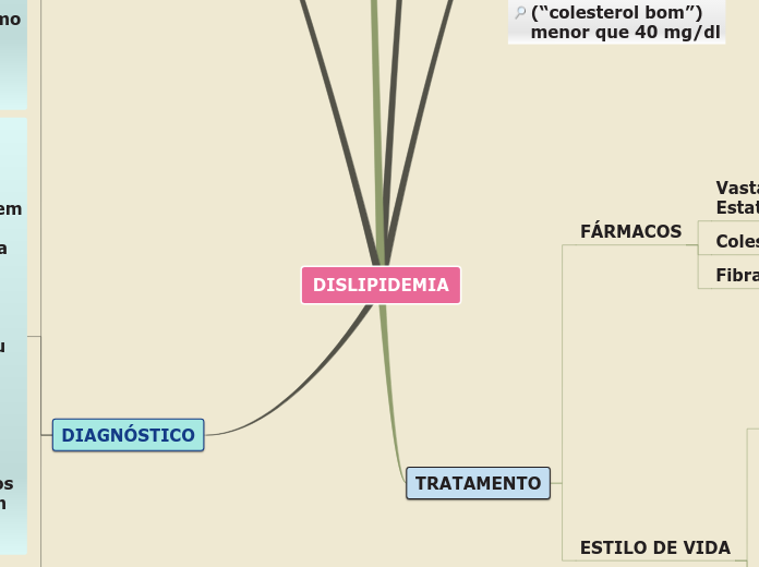 DISLIPIDEMIA - Mapa Mental