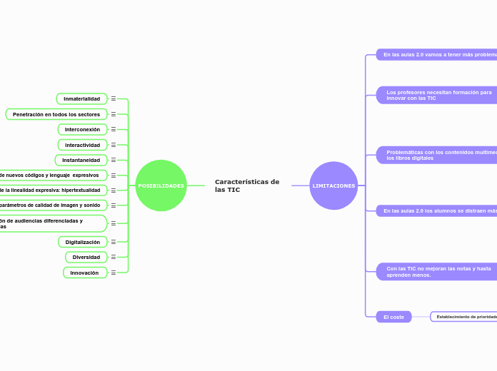 Características de
las TIC - Mapa Mental