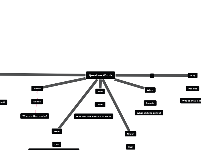 Question Words - Mind Map