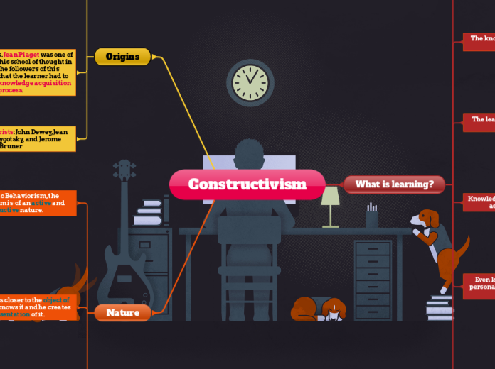 Constructivism - Mind Map