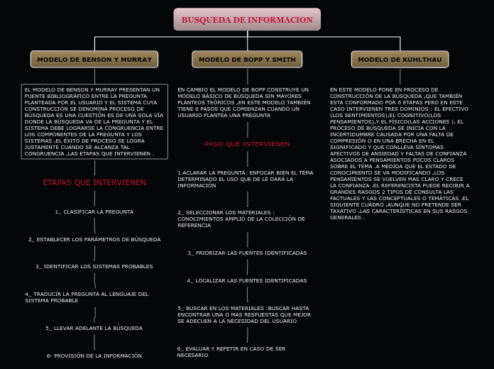 BUSQUEDA DE INFORMACION - Mapa Mental