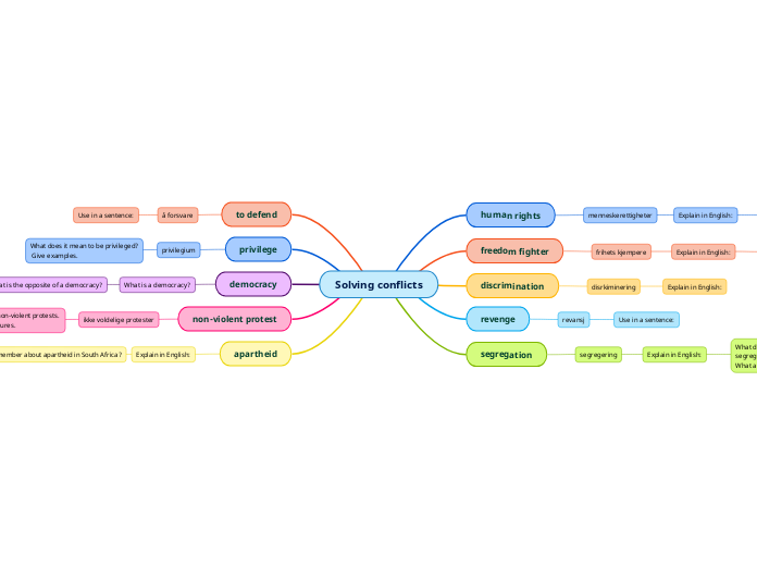 Solving conflicts - Mind Map