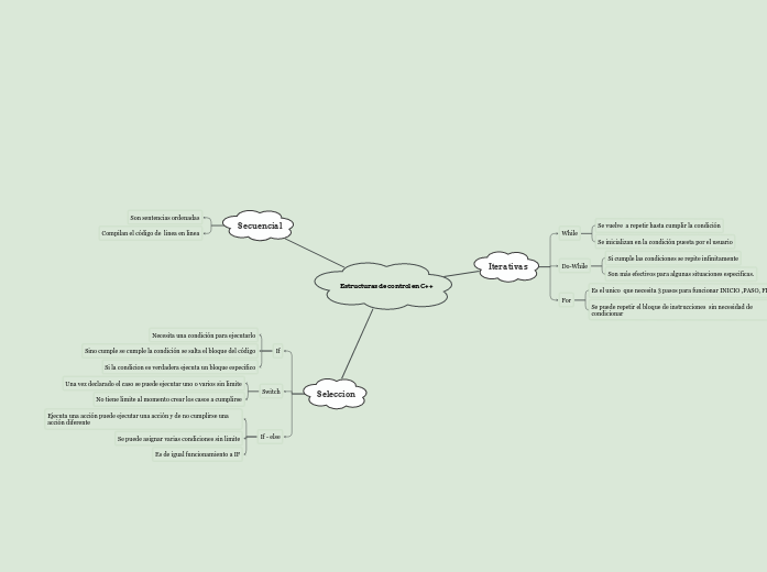 Estructuras de control en C++ - Mind Map