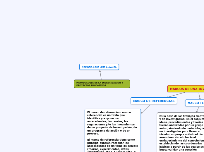 METODOLOGIA DE LA INVESTIGACION Y PROYECTO...- Mind Map