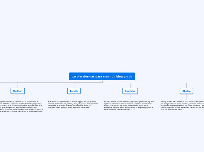 10 plataformas para crear un blog grati...- Mapa Mental