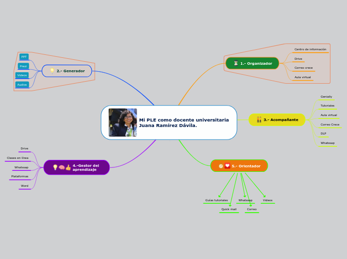 Mi PLE como docente universitaria Juana...- Mapa Mental