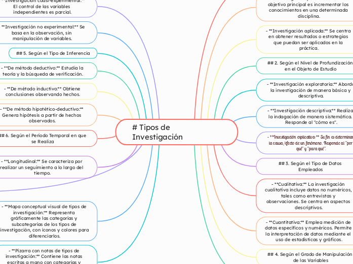 # Tipos de Investigación - Mapa Mental