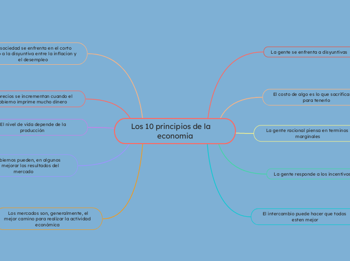 Los 10 principios de la                          economia