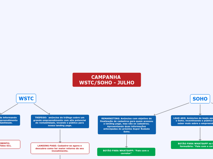 CAMPANHA WSTC/SOHO - JULHO - Mapa Mental
