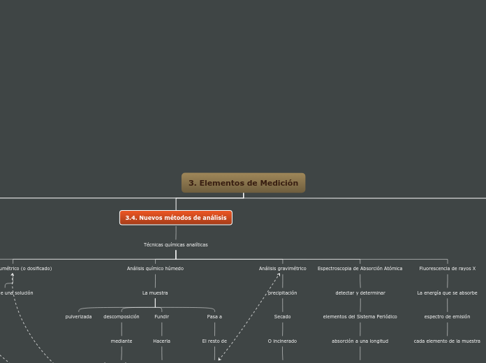 3. Elementos de Medición - Mapa Mental