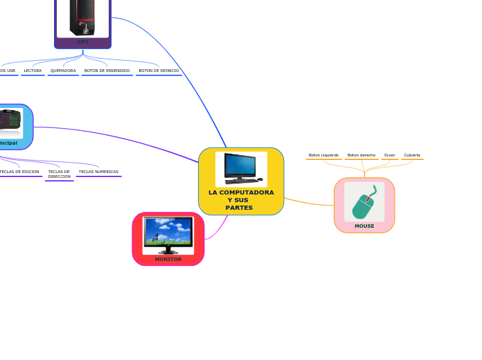 LA COMPUTADORA Y SUS PART...- Mind Map
