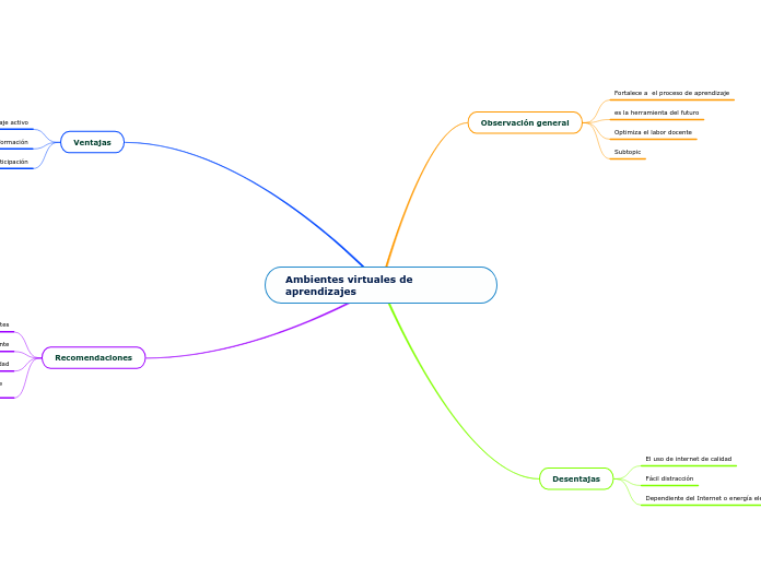 Ambientes virtuales de aprendizajes - Mapa Mental