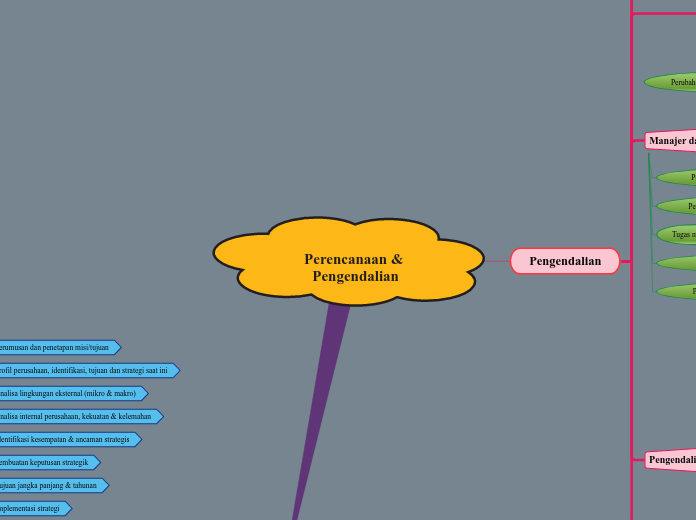 Perencanaan &amp; Pengendalian - Mind Map