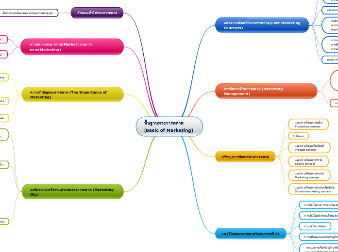 พื้นฐานทางการตลาด                                                      (ฺBasic of Marketing)