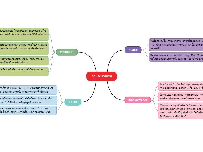 กาแฟมวลชน - Mind Map