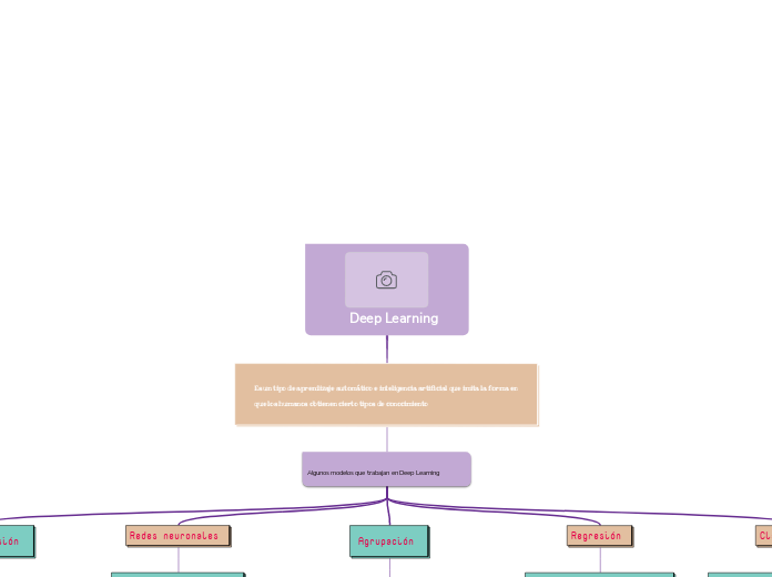           Deep Learning  - Mapa Mental