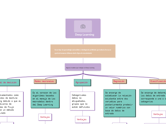 Deep Learning - Mind Map