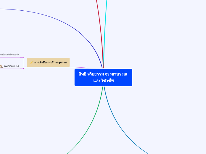 สิทธิ จริยธรรม จรรยาบรรณ และวิชาชีพ - Mind Map