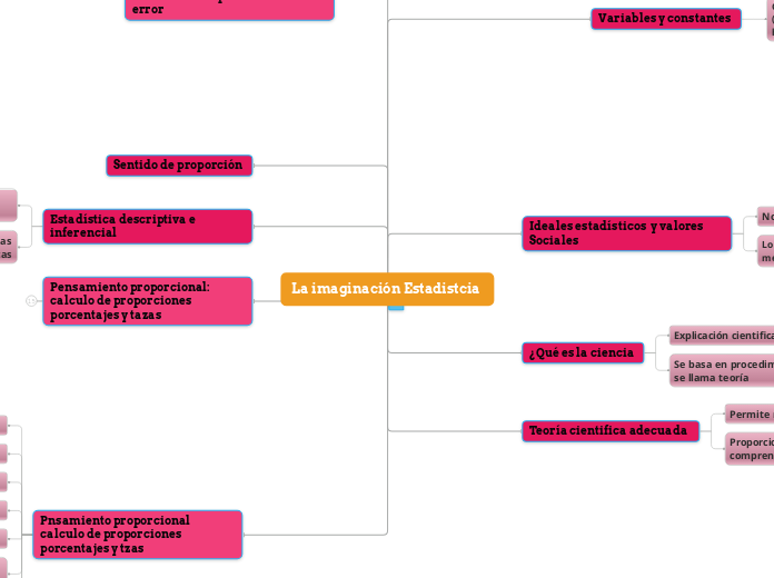 La imaginación Estadistcia  - Mapa Mental