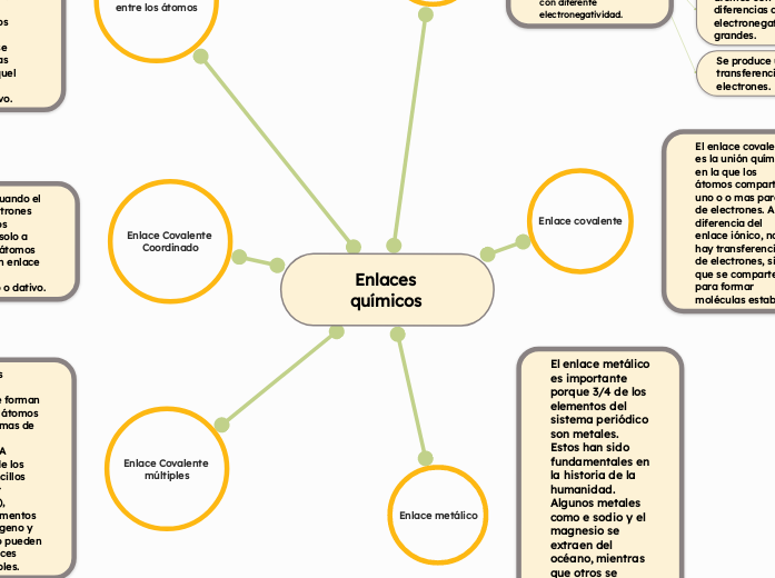 Enlaces químicos - Mapa Mental