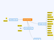Αντιστάσεις - Mind Map
