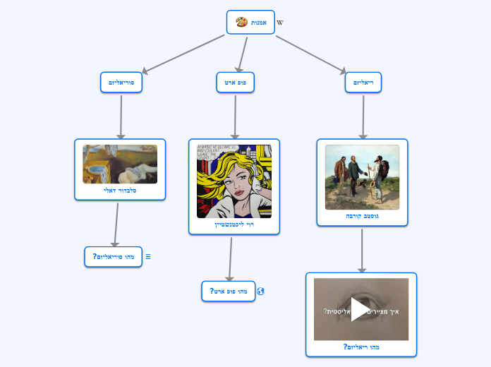 אמנות - Mind Map