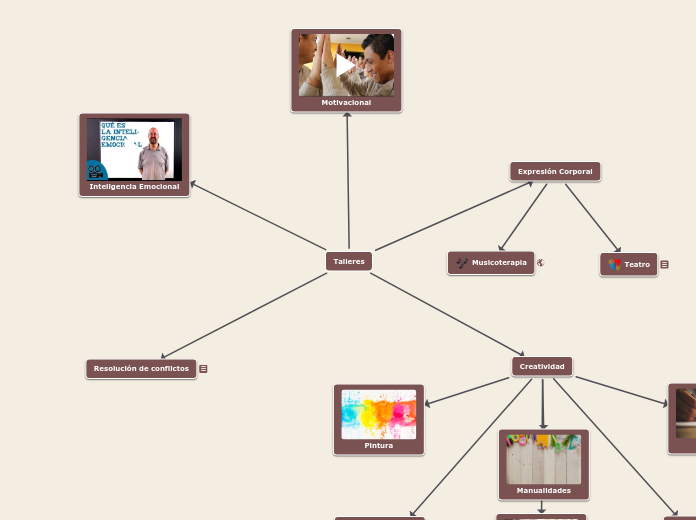 Talleres - Mapa Mental